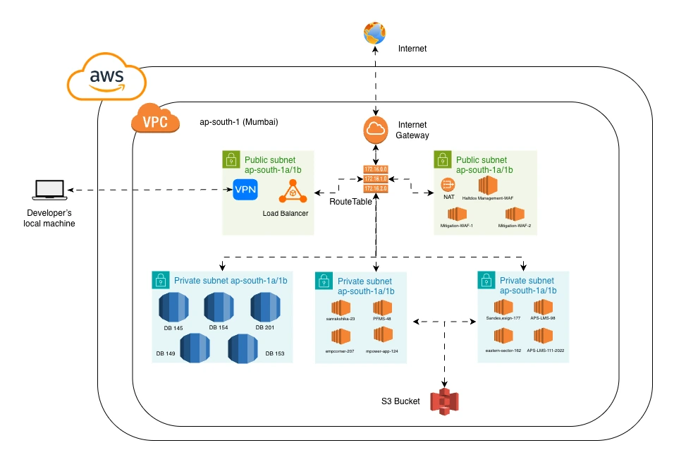 Infrastructure Migration Architecture Diagram